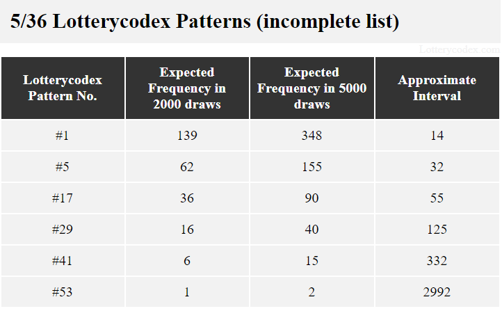 The best Lotterycodex pattern for a 5/36 game is pattern # 1 because it can occur 139 in 2000 draws. Pattern #41 is not a good choice since it can occur only 6 times in 2000 draws.