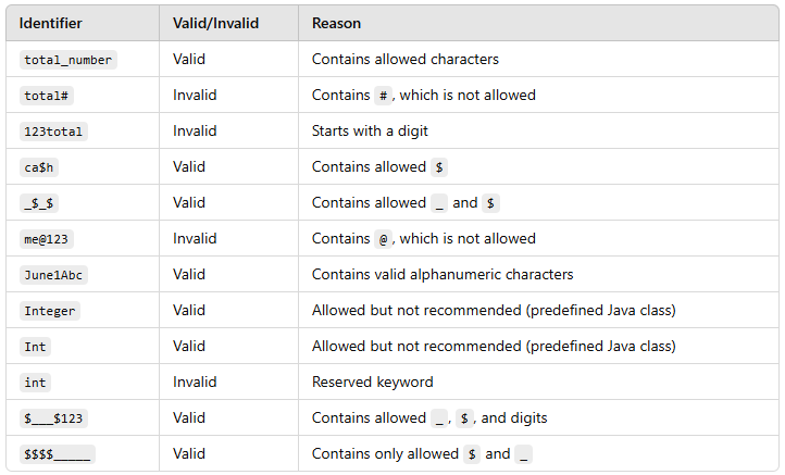 Understanding Java Identifiers: A Comprehensive Guide with Examples