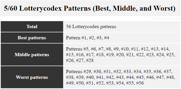 Patterns # 1, #2, #3, and #4 are the best patterns out of the 56 Lotterycodex patterns for Cash4Life game. The middle patterns are #5 to #28. The worsts are patterns #29 to 56.