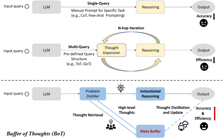 Buffer of Thoughts : thought-augmented reasoning approach for enhancing LLMs accuracy