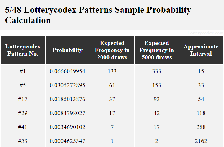 With a probability of 0.0666049954, pattern #1 could occur 133 times in 2000 draws at an estimated interval of 15