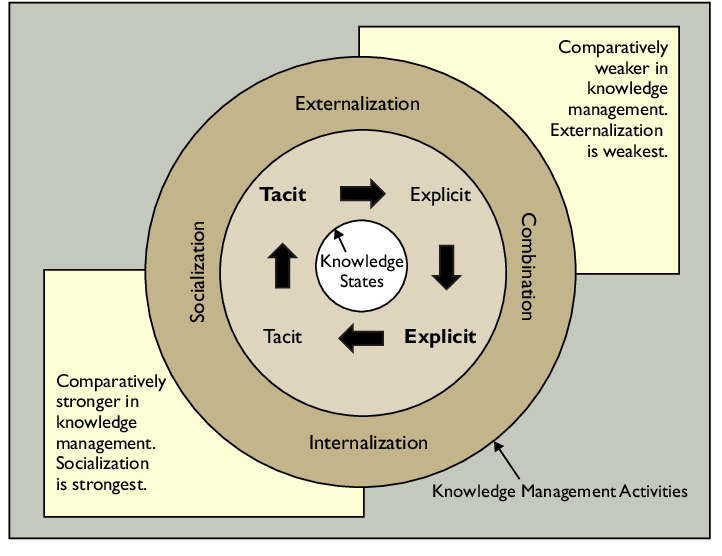 A graphical explaination of knowledge