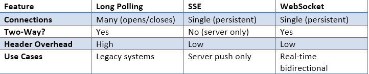 WebSockets: Real-Time Communication for Modern Web Applications