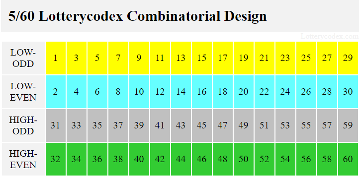 For Florida Lottery Cash4Life, the Lotterycodex Combinatorial Design includes low-odd for all odd numbers from 1 to 29. All even numbers from 2 to 30 are within the low-even group. Within the high-odd set are all odd numbers from 31 to 59, while all even numbers from 32 to 60 are in the high-even number set.