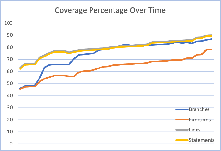 A graph showing code coverage increasing over time