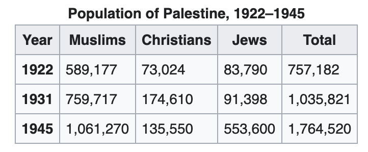 https://en.wikipedia.org/wiki/Demographic_history_of_Palestine_(region)