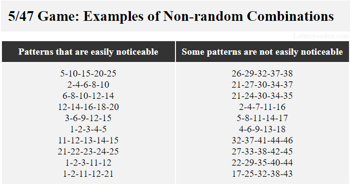 In Fantasy 5, the combination 12–14–16–18–20 has an easily noticeable pattern. 226–29–32–37–38 has a not easily noticeable pattern.