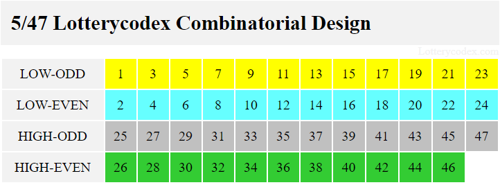 The Lotterycodex Combinatorial Design for California Lottery SuperLotto Plus includes low-odd, low-even, high-odd and high-even. Low-odd contains all 1, 3, 5, 7, 9, 11, 13, 15, 17, 19, 21 and 23 while the low-even contains 2, 4, 6, 8, 10, 12, 14, 16, 18, 20, 22, and 24. The high odd has 21, 23, 25, 27, 29, 31, 33, 35, 37, 39, 41, 43, 45 and 47 while high even contains 22, 24, 26, 28, 30, 32, 34, 36, 38, 40, 42, 44 and 46.