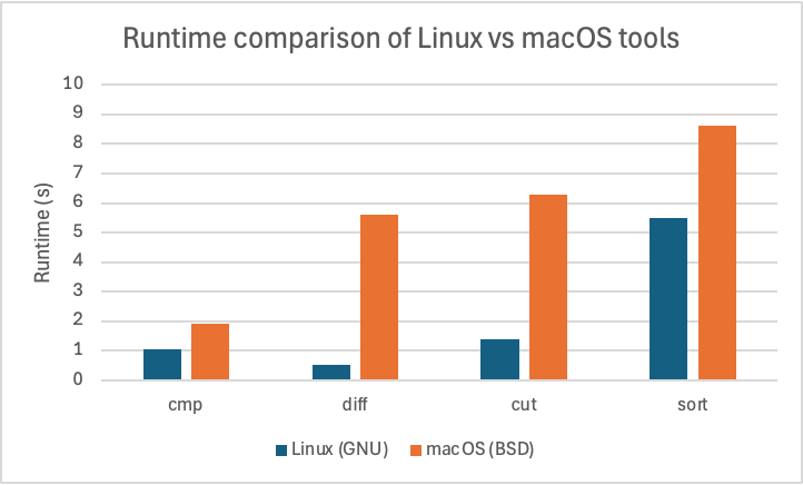 macOS is 10x slower than Linux