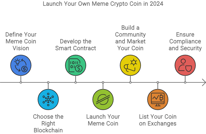 Launch Your Own Meme Crypto Coin in 2024