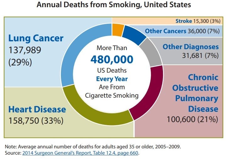 Annual Deaths from Smoking, United States