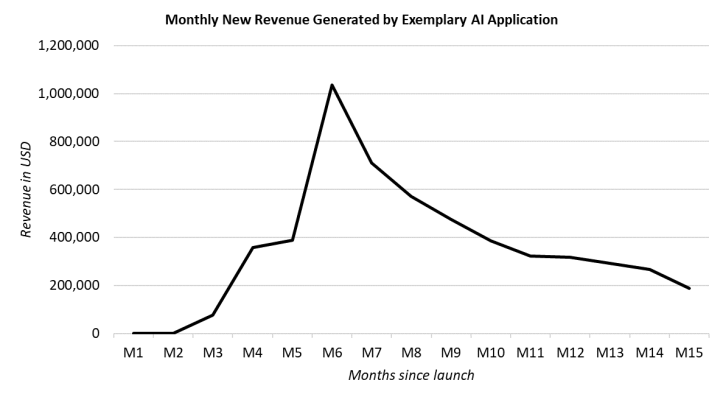 Caption: An exemplary AI application’s monthly revenue (Source: Publicly available 3P data)