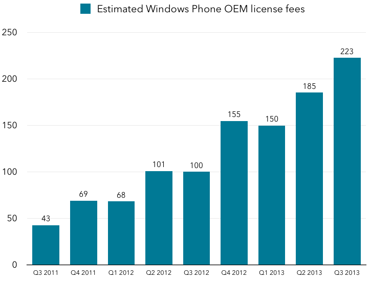 Estimated Windows Phone license fees