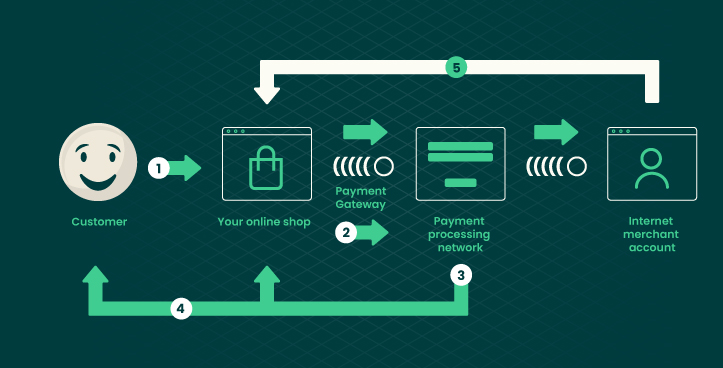 Set Up Payment Gateways