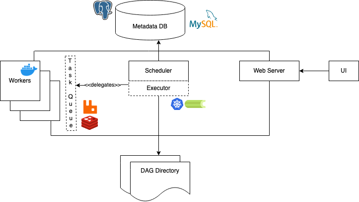 Apache Airflow components with Open Source Technologies