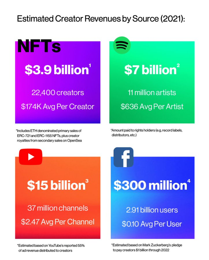 A summary of revenues per creator by engagement platform