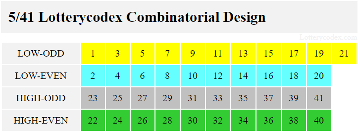 The Lotterycodex Combinatorial Design for Cash 5: The low-odd consists of only odd numbers from 1 to 21. The low-even consists of only even numbers from 2 to 20. The high-odd set consists of only odd numbers from 23 to 41. And the high-even set consists of only even numbers from 22 to 40.