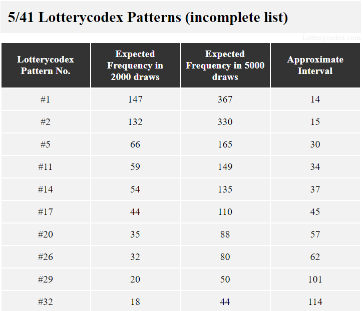 This is an incomplete list of Lotterycodex patterns for a 5/41 game. Pattern #1 may occur 147 times in 2,000 draws at a fairly accurate interval of 14. The estimated occurrence of pattern #17 is 44 in 2,000 draws with interval of 45. For pattern #32, the estimated interval is 114, so it could only appear 18 times in 2,000 draws.