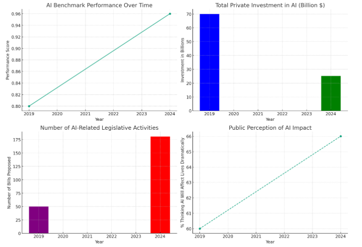 Comparative Analysis of AI Development: Key Trends and Future Perspectives from 2019 to 2024