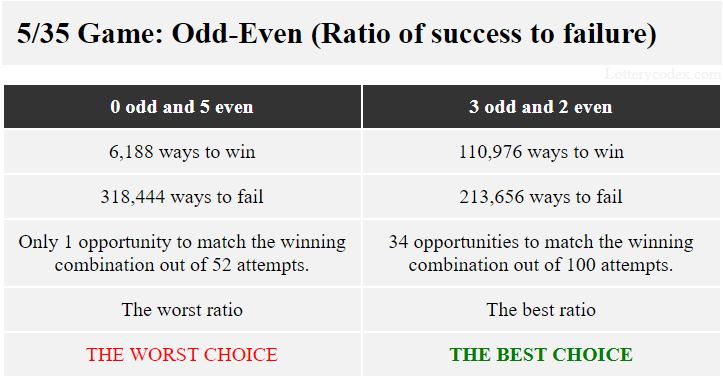 The 0-odd-5-even offers the worst ratio with 6,188 ways to win and 318,444 ways to fail while 3-odd-2-even offers the best ratio with 110,976 ways to win and 213,656 ways to fail.