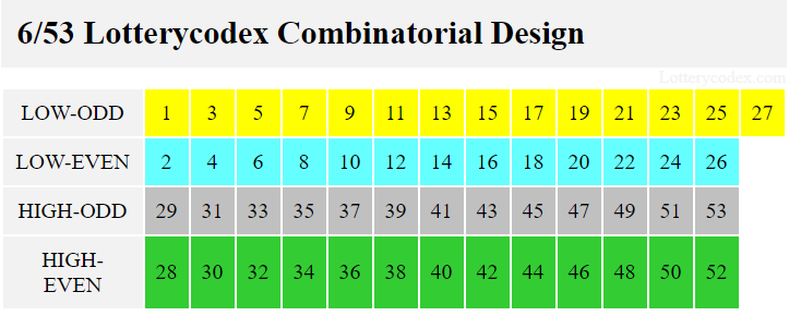 In Florida Lotto, the Lotterycodex Combinatorial design has low-odd for all odd numbers from 1 to 27; low-even for all even numbers from 2 to 26. The high-odd set contains all odd numbers from 29 to 53, and high-even number set has all even numbers from 28 to 52.