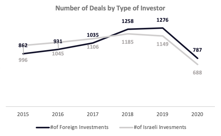 Number of Deals by Type of Investor
