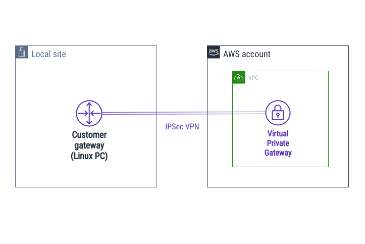 AWS Site-to-Site VPN