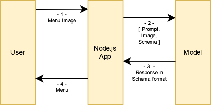 Get Consistent Data Structures from Images with Function Calling