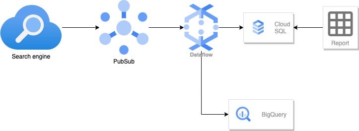 Search Engine sending data to PubSub, Dataflow pulling data from PubSub and putting it in both BigQuery and Cloud SQL. BI report reading data from Cloud SQL
