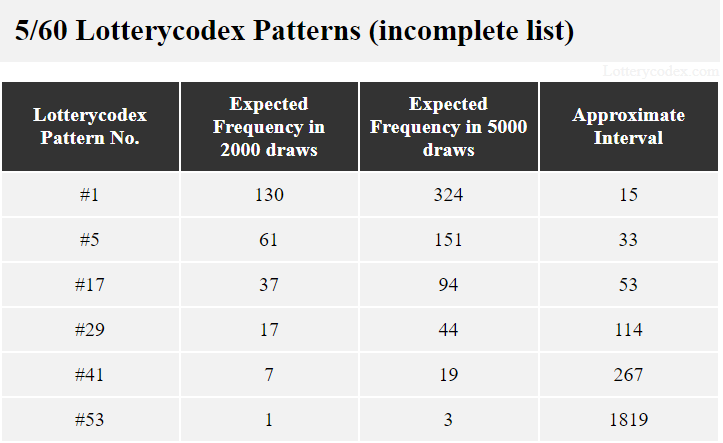 The best Lotterycodex pattern for Cash4Life is pattern # 1 because it can occur 130 times in 2000 draws. Pattern #29 may occur only 17 times in 2000 draws.