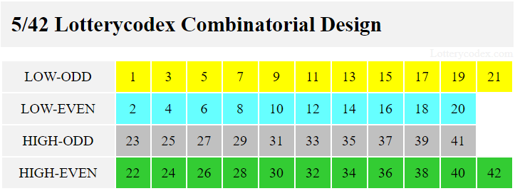 Low-odd, low-even, high-odd and high-even are the number sets in the Lotterycodex combinatorial design for 5/42 game. Low-odd set contains 1, 3, 5, 7, 9, 11, 13, 15, 17, 19, 21. Low-even includes 2, 4, 6, 8, 10, 12, 14, 16, 18, 20. The high-odd comprise 19, 21, 23, 25, 27, 29, 31, 33, 35, 37, 37, 39, 41. The high-even involve 20, 22, 24, 26, 28, 30, 32, 34, 36, 38, 40, 42.