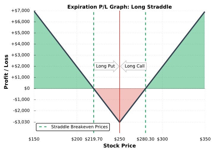 Long Straddle Graph