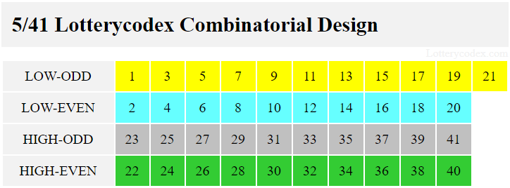 In Arizona Lottery Fantasy 5, Lotterycodex combinatorial design has low-odd, low-even, high-odd and high-even sets. Low-odd set contains 1, 3, 5, 7, 9, 11, 13, 15, 17, 19, 21. Low-even includes 2, 4, 6, 8, 10, 12, 14, 16, 18, 20. The high-odd comprise 19, 21, 23, 25, 27, 29, 31, 33, 35, 37, 37, 39, 41. The high-even involve 20, 22, 24, 26, 28, 30, 32, 34, 36, 38, 40.
