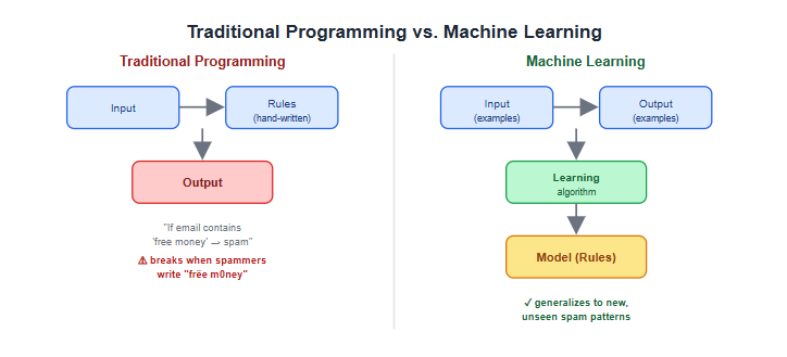 Introduction to Machine Learning — The Complete Foundation