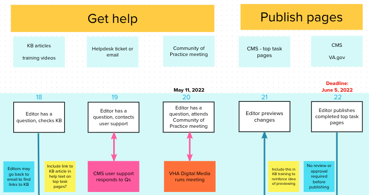 A detail of the service blueprint, showing five steps in the stages “Get help” and “Publish pages.” Above each step is the touchpoint the editor interacts with at that stage. Below the editor’s actions are colored boxes that show which team the editor interacts with in this step. Smaller boxes detail notes, ideas, and questions.