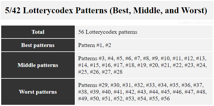 There are 56 Lotterycodex patterns for a 5/42 game. The best patterns #1 and #2. Middle patterns are #3, #4, #5, #6, #7, #8, #9, #10, #11, #12, #13, #14, #15, #16, #17, #18, #19, #20, #21, #22, #23, #24, and #25, #26, #27, #28. The worst patterns are #29, #30, #31, #32, #33, #34, #35, #36, #37, #38, #39, #40, #41, #42, #43, #44, #45, #46, #47, #48, #49, #50, #51, #52, #53, #54, #55, and #56.