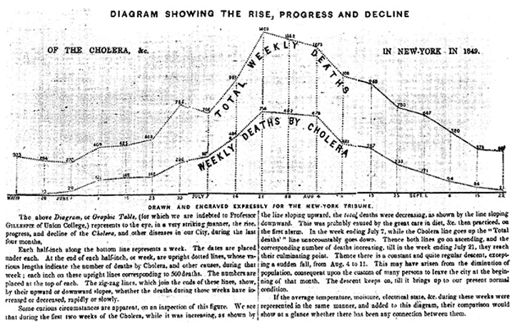 Line chart titled “Diagram showing the rise, progress, and decline of the cholera &c. of New York in 1849. A line shows the total weekly deaths. Underneath this line is a line showing weekly deaths by cholera. Deaths are low in late May, then increase to a peak in deaths in late July, and then taper off again by September. An extensive legend underneath describes how to interpret the chart.