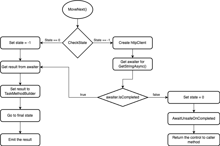 Async/Await deep dive: how dotnet manage asynchronous code
