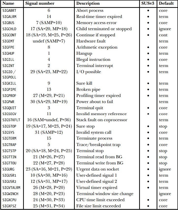 Inside System Signals