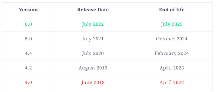 MongoDB version, released date and EOL