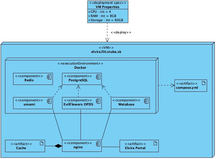 Deployment diagram: ELVIRA deployment on elvira.fiit.stuba.sk