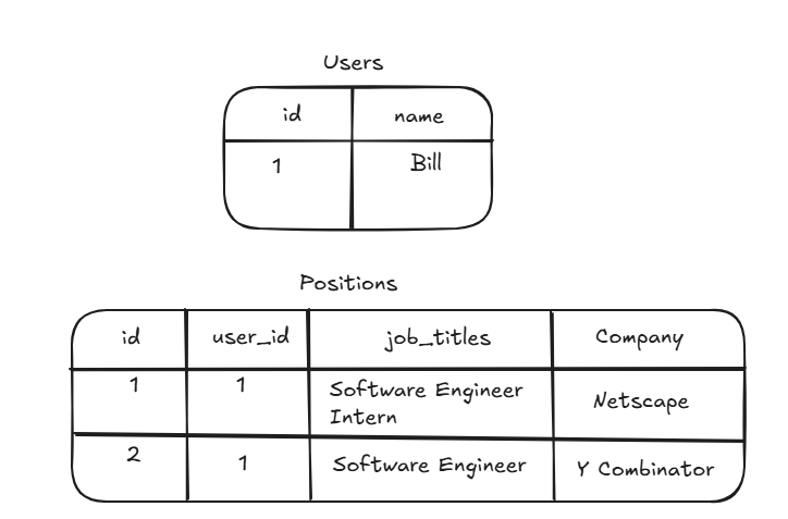 DDIA Chapter 2: Data Models and Query Languages