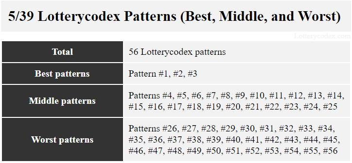 There are 56 Lotterycodex patterns for a 5/39 game. The best patterns #1, #2 and #3. Middle patterns are #4, #5, #6, #7, #8, #9, #10, #11, #12, #13, #14, #15, #16, #17, #18, #19, #20, #21, #22, #23, #24, and #25. The worst patterns are #26, #27, #28, #29, #30, #31, #32, #33, #34, #35, #36, #37, #38, #39, #40, #41, #42, #43, #44, #45, #46, #47, #48, #49, #50, #51, #52, #53, #54, #55, and #56.