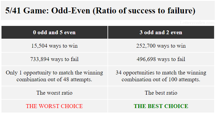 5/41 game: The best choice of 3-odd-2-even combination offers 252, 700 ways to win and 496,698 ways to lose.