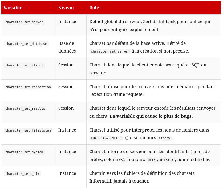 MySQL/MariaDB charset : ce que chaque variable fait vraiment