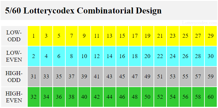 Hoosier Lottery Cash4Life has Lotterycodex Combinatorial Design that includes low-odd, low-even, high-odd and high-even. Low-odd contains 1,3,5,7,9,11,13,15,17,19,21,23,25,27,29. Low-even contains 2,4,6,8,10,12,14,16,18,20,22,24,26,28,30. High-odd includes 31,33,35,37,39,41,43,45,47,49,51,53,55,57,59. High-even comprises 32,34,36,38,40,42,44,46,48,50,52,54,56,58,60.