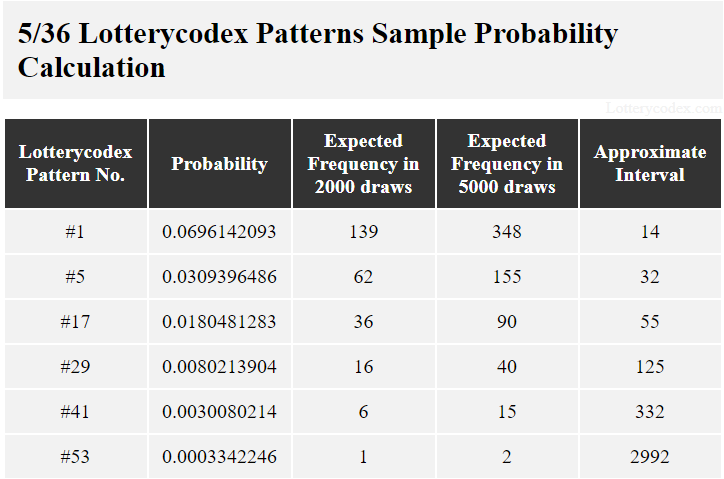 The probability of Pattern #1 in a 5/36 lotto game is 0.0696142093 so its expected frequency in 2000 draws is 139. Pattern #53 with probability of 0.0003342246 can occur just once in 2000 draws.