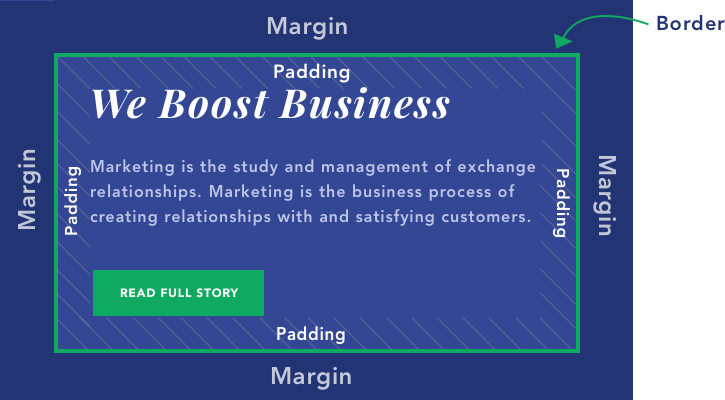 Example of margin and padding. Image from visualcomposer.com