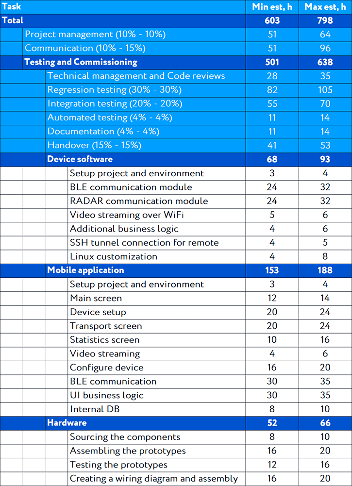 The table provides a detailed software and hardware project estimate in labor hours.