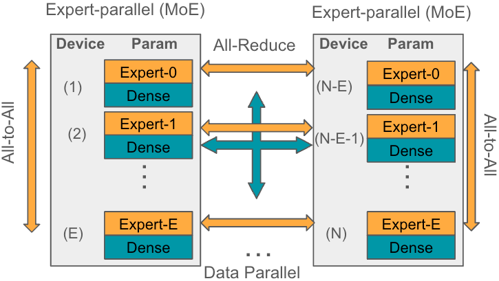 Snowflake Arctic Cookbook Series: Building an Efficient Training System for Arctic